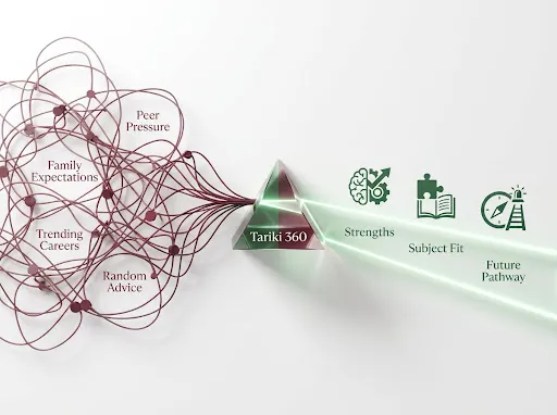 Tariki 360 — turning confusion into clarity